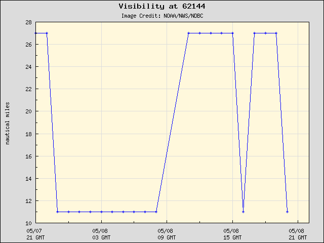 24-hour plot - Visibility at 62144