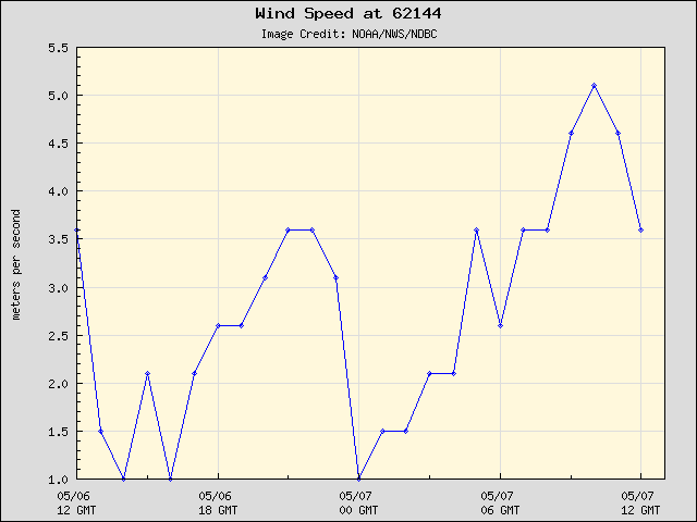 24-hour plot - Wind Speed at 62144