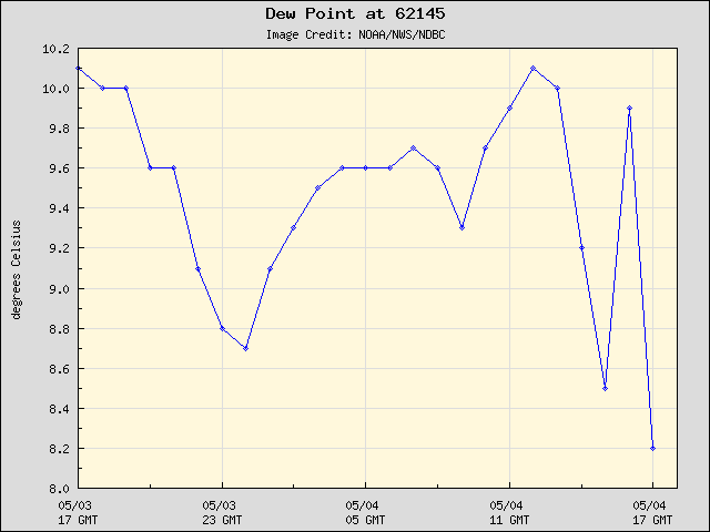 24-hour plot - Dew Point at 62145