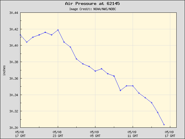 24-hour plot - Air Pressure at 62145