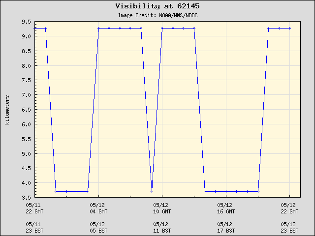 24-hour plot - Visibility at 62145