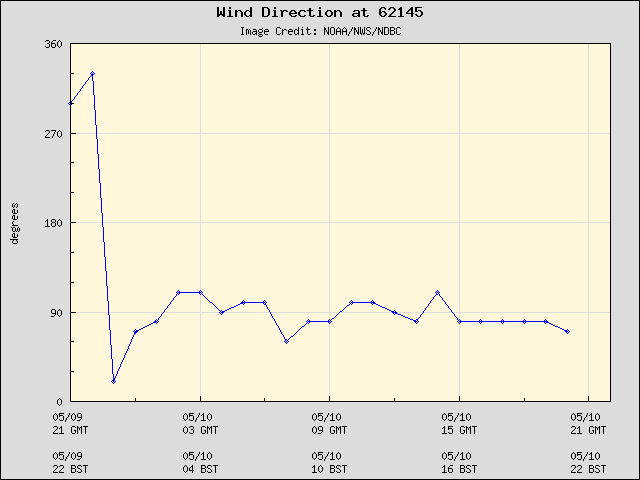 24-hour plot - Wind Direction at 62145