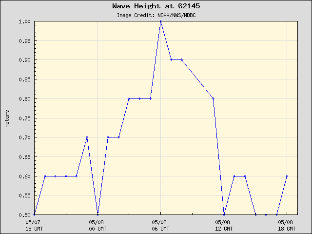 24-hour plot - Wave Height at 62145