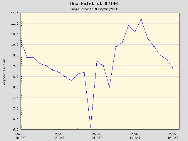 24-hour plot - Dew Point at 62146