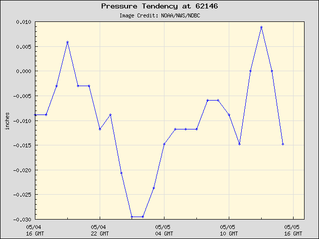 24-hour plot - Pressure Tendency at 62146
