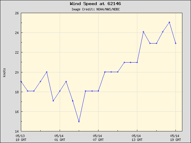 24-hour plot - Wind Speed at 62146