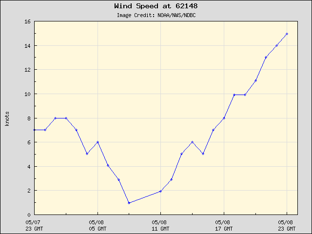24-hour plot - Wind Speed at 62148