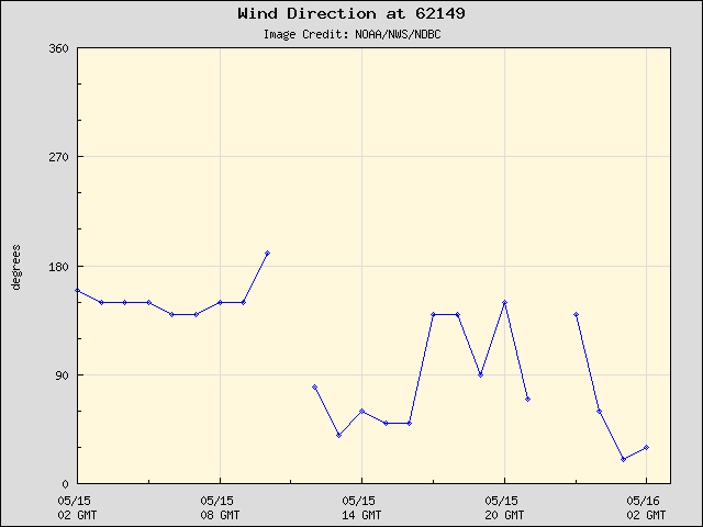 24-hour plot - Wind Direction at 62149