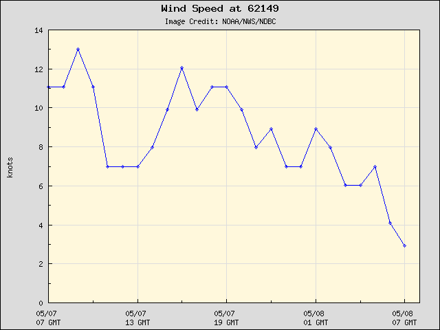 24-hour plot - Wind Speed at 62149