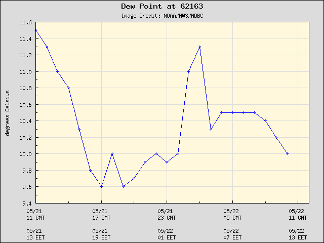 24-hour plot - Dew Point at 62163