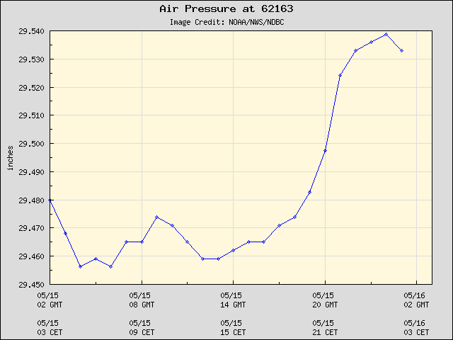 24-hour plot - Air Pressure at 62163
