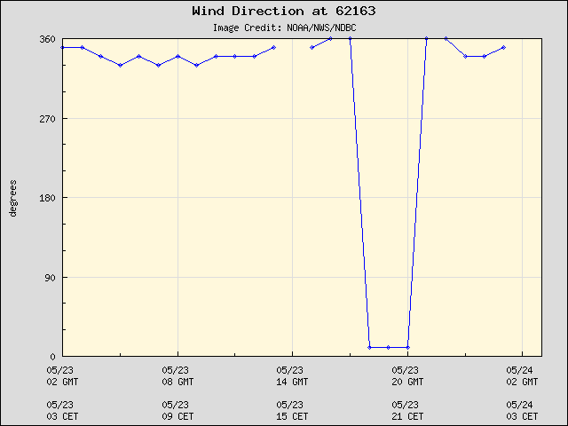 24-hour plot - Wind Direction at 62163