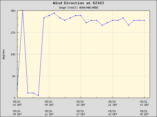 24-hour plot - Wind Direction at 62163