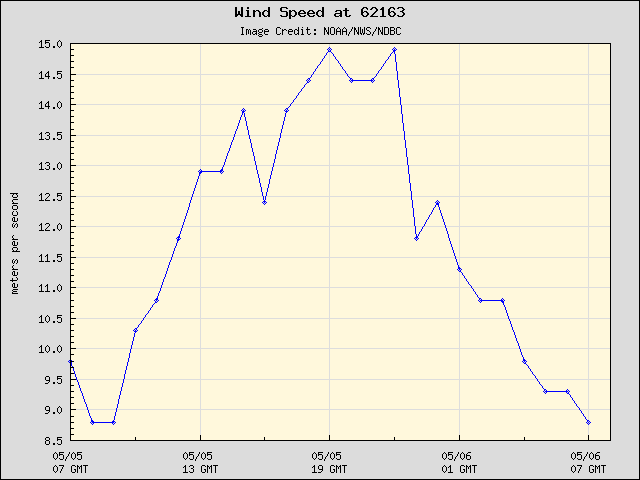 24-hour plot - Wind Speed at 62163