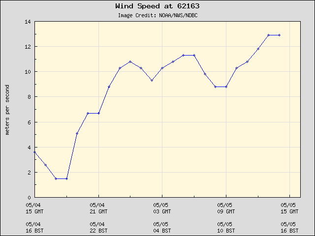 24-hour plot - Wind Speed at 62163