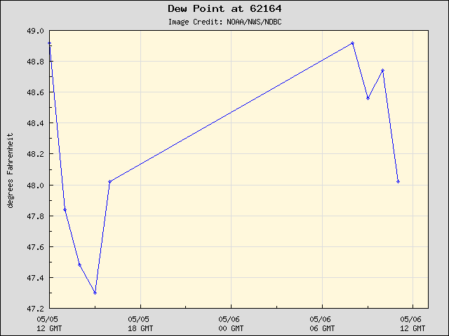 24-hour plot - Dew Point at 62164