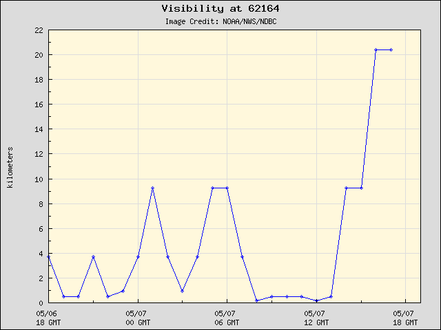 24-hour plot - Visibility at 62164