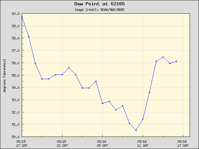 24-hour plot - Dew Point at 62165