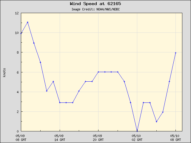 24-hour plot - Wind Speed at 62165