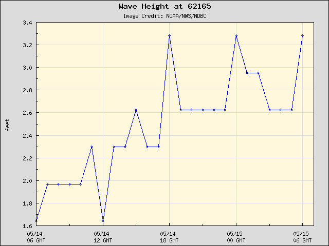 24-hour plot - Wave Height at 62165