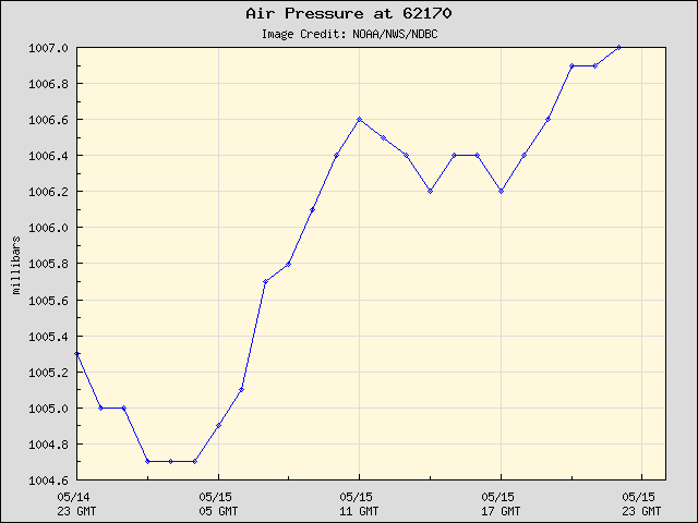 24-hour plot - Air Pressure at 62170