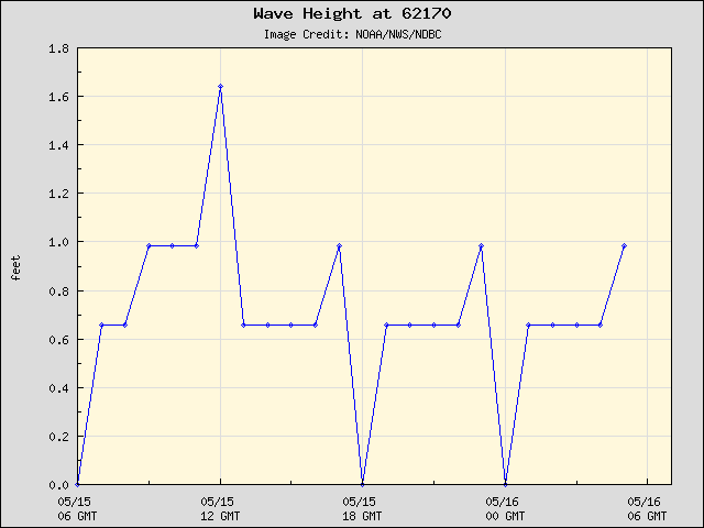 24-hour plot - Wave Height at 62170