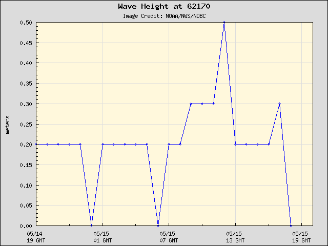 24-hour plot - Wave Height at 62170