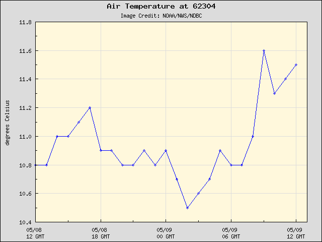 24-hour plot - Air Temperature at 62304