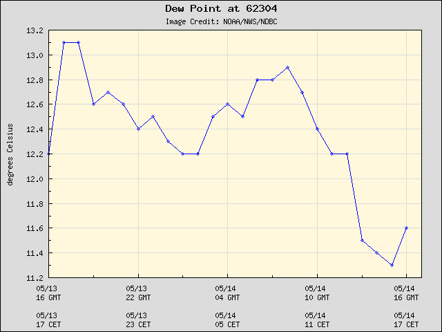 24-hour plot - Dew Point at 62304