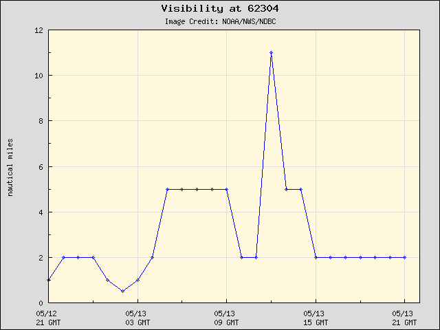 24-hour plot - Visibility at 62304