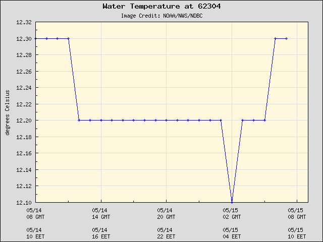 24-hour plot - Water Temperature at 62304