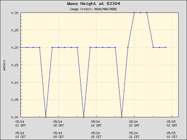 24-hour plot - Wave Height at 62304