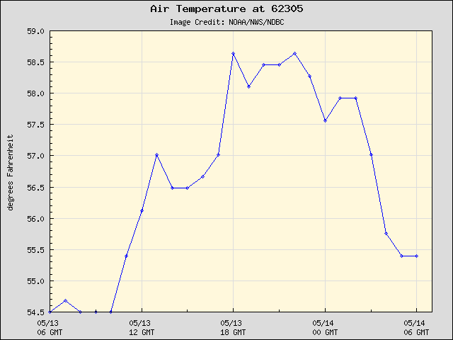 24-hour plot - Air Temperature at 62305