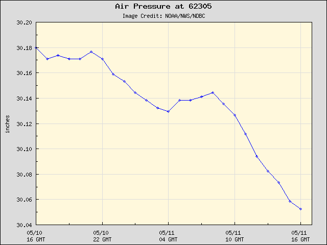 24-hour plot - Air Pressure at 62305