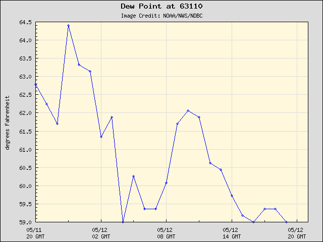 24-hour plot - Dew Point at 63110