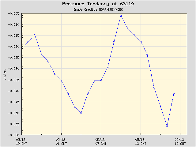 24-hour plot - Pressure Tendency at 63110