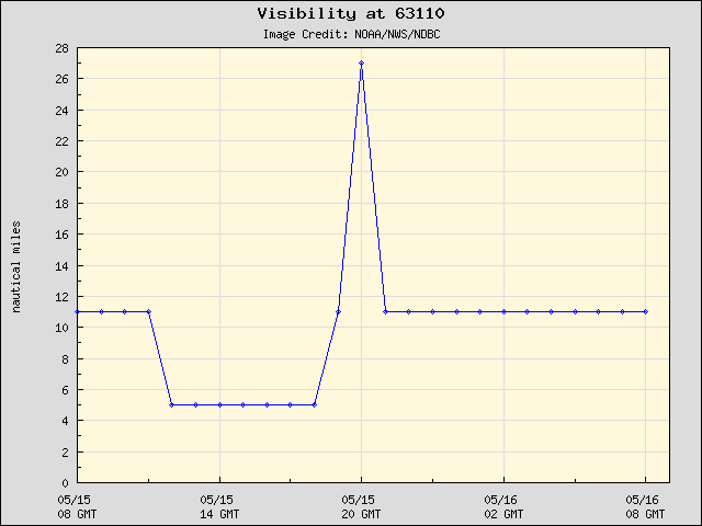 24-hour plot - Visibility at 63110