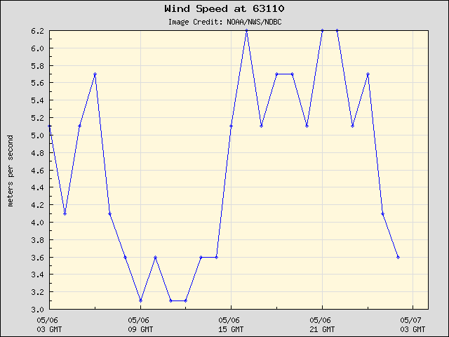 24-hour plot - Wind Speed at 63110