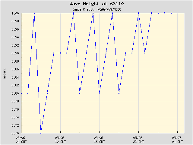 24-hour plot - Wave Height at 63110