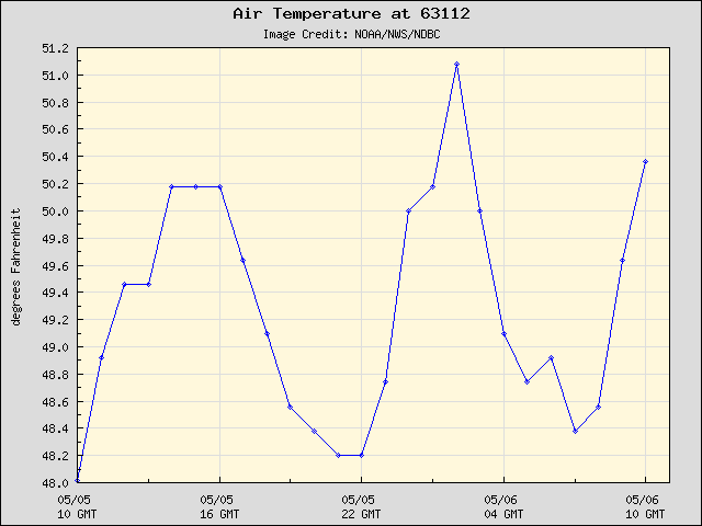 24-hour plot - Air Temperature at 63112