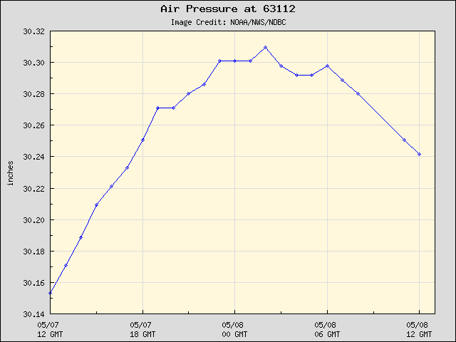 24-hour plot - Air Pressure at 63112