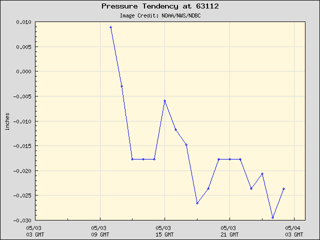 24-hour plot - Pressure Tendency at 63112