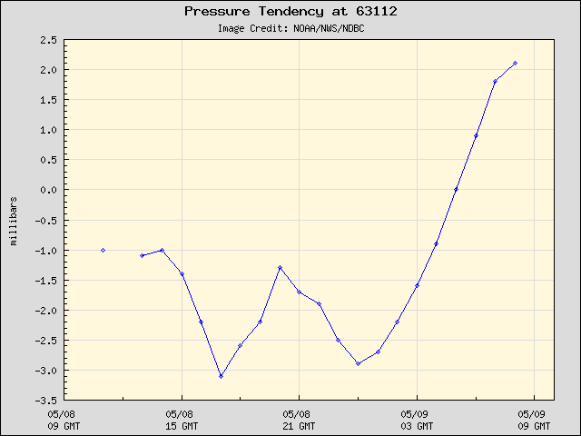 24-hour plot - Pressure Tendency at 63112