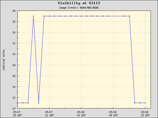 24-hour plot - Visibility at 63112