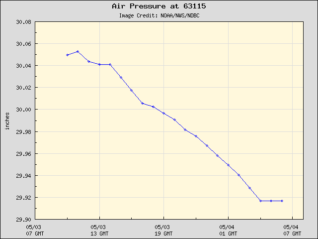 24-hour plot - Air Pressure at 63115