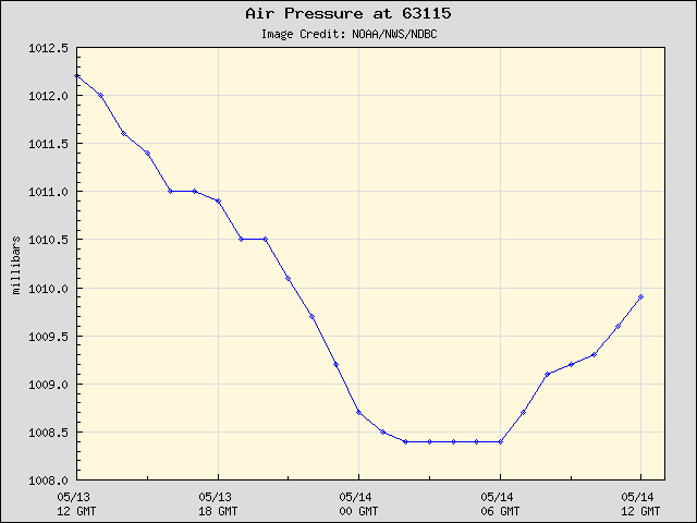 24-hour plot - Air Pressure at 63115