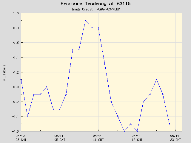 24-hour plot - Pressure Tendency at 63115