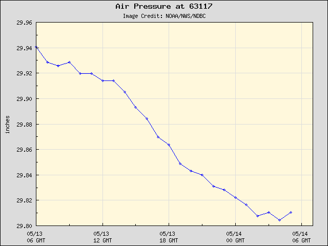 24-hour plot - Air Pressure at 63117