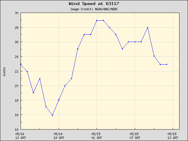 24-hour plot - Wind Speed at 63117