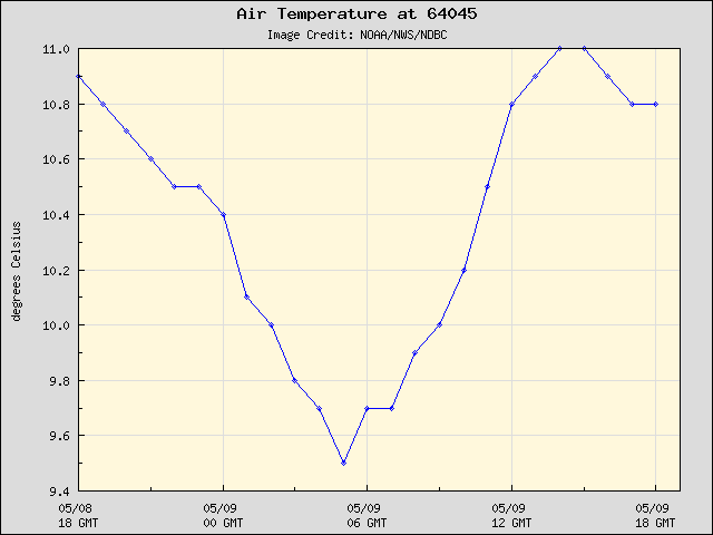 24-hour plot - Air Temperature at 64045